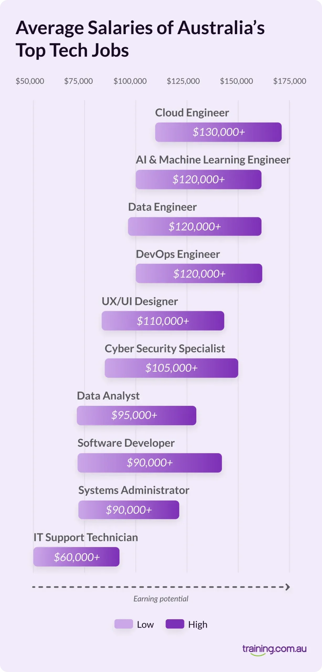 Average salaries for Australia’s top tech jobs, ranging from $60K for IT Support Technicians to $130K+ for Cloud Engineers, with AI, Data, and DevOps roles earning around $120K+. Chart shows low-to-high earning potential across 10 key roles.