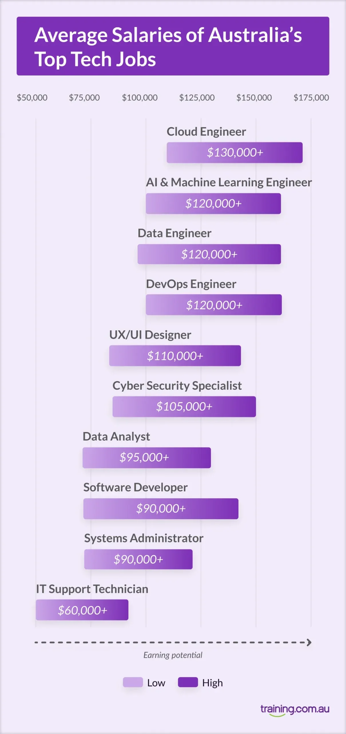Average salaries for Australia’s top tech jobs, ranging from $60K for IT Support Technicians to $130K+ for Cloud Engineers, with AI, Data, and DevOps roles earning around $120K+. Chart shows low-to-high earning potential across 10 key roles.