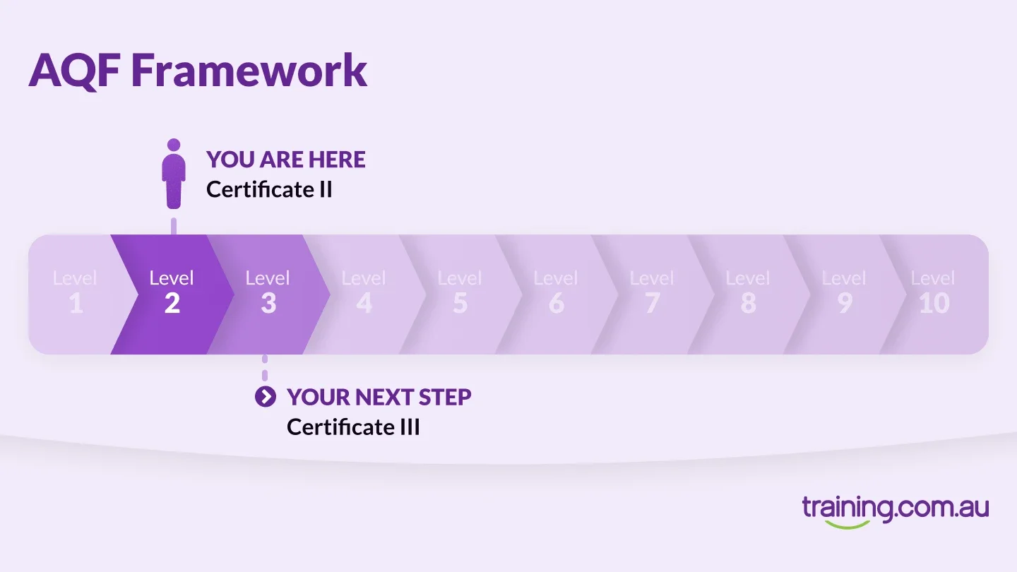 A visual AQF Framework chart showing the current position at Certificate II (Level 2) and the next step as Certificate III (Level 3), with levels 1 to 10 displayed in a horizontal progression.