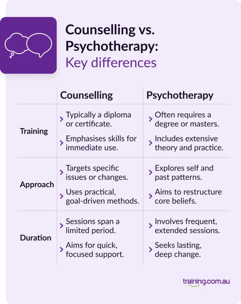 Comparison chart highlighting the key differences between counselling and psychotherapy in terms of training, approach, and session duration.