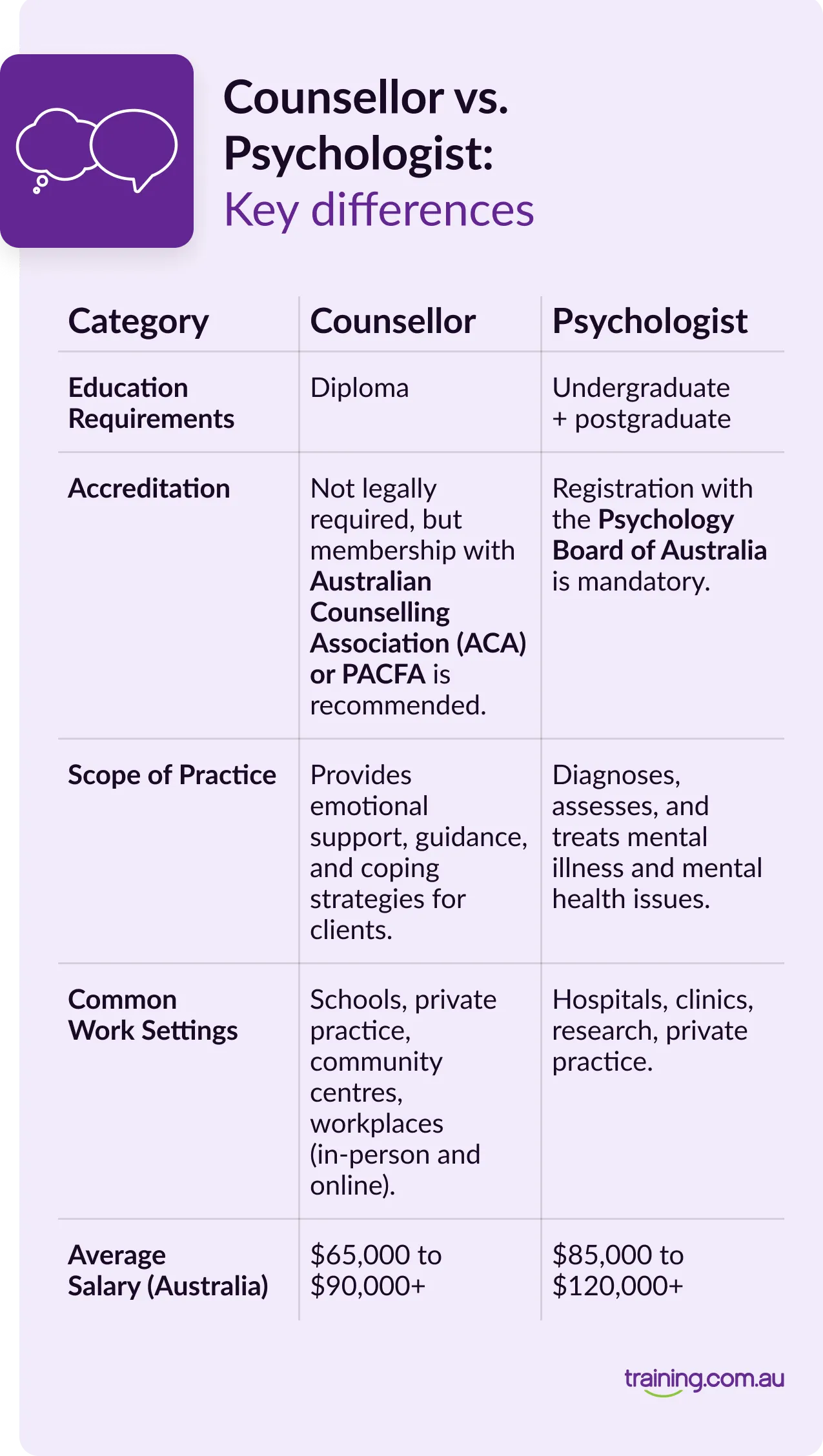 Comparison table showing key differences between counsellors and psychologists, including education, accreditation, scope of practice, work settings, and salaries in Australi