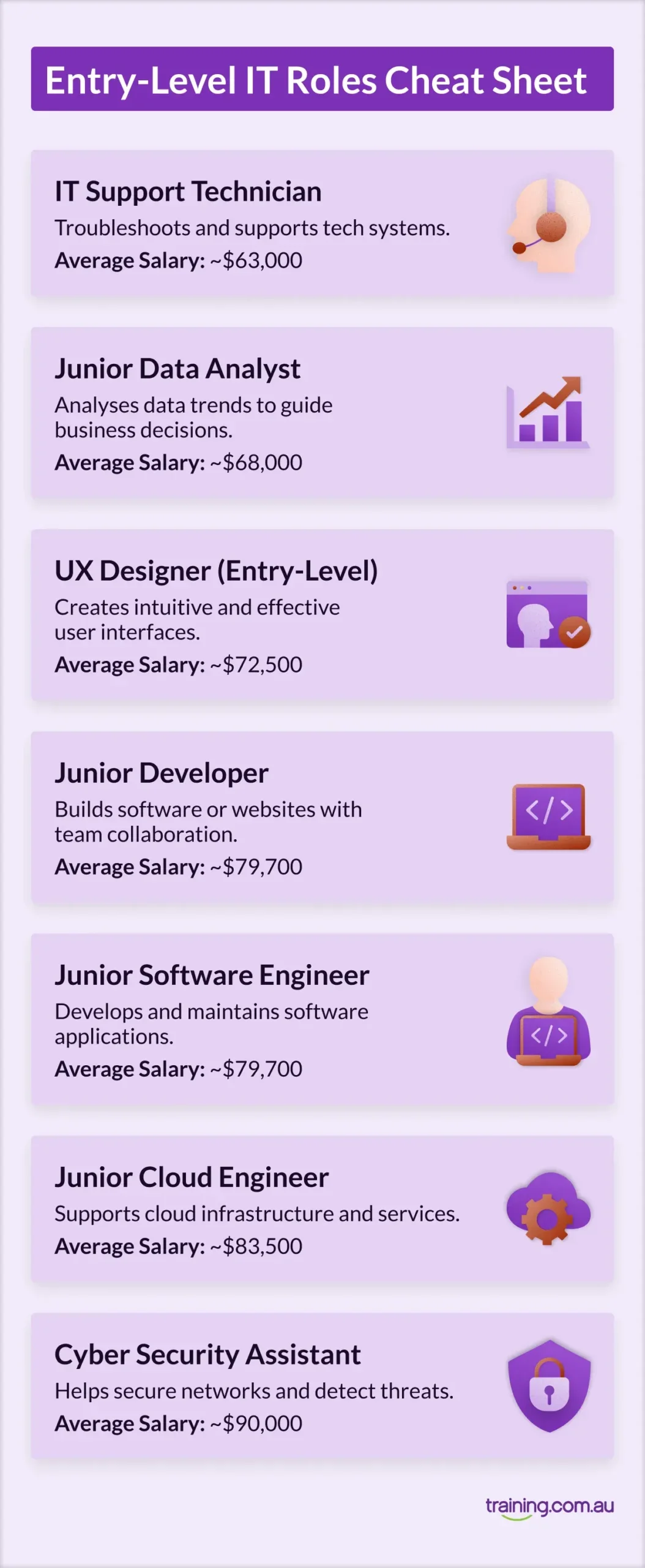 Infographic titled ‘Entry-Level IT Roles Cheat Sheet’ showing seven beginner IT careers with average salaries.