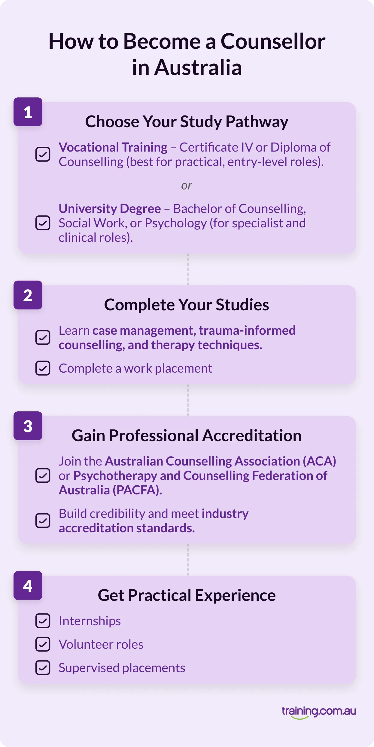 An infographic titled "How to Become a Counsellor in Australia" outlines four steps: choosing a study pathway (vocational or university), completing studies and a work placement, gaining professional accreditation (ACA or PACFA), and gaining practical experience through internships or volunteer roles.