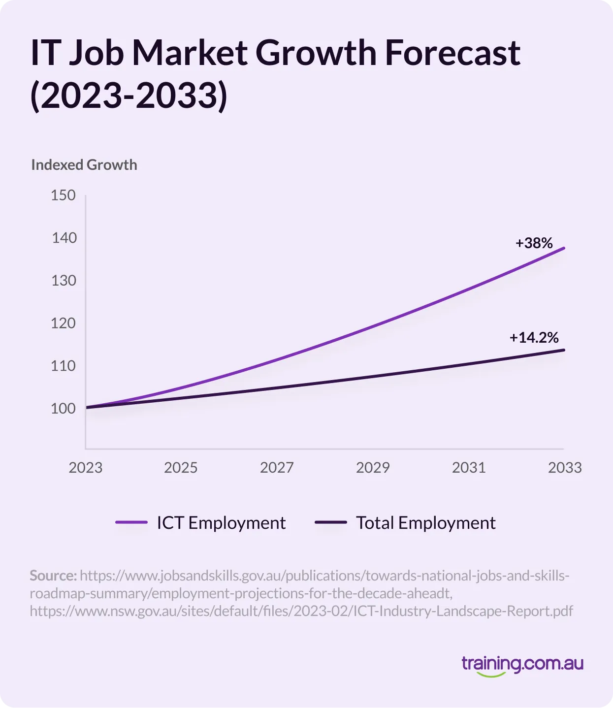 Line graph showing IT job market growth forecast 2023–2033. ICT employment is projected to grow 38%, compared to 14.2% for total employment