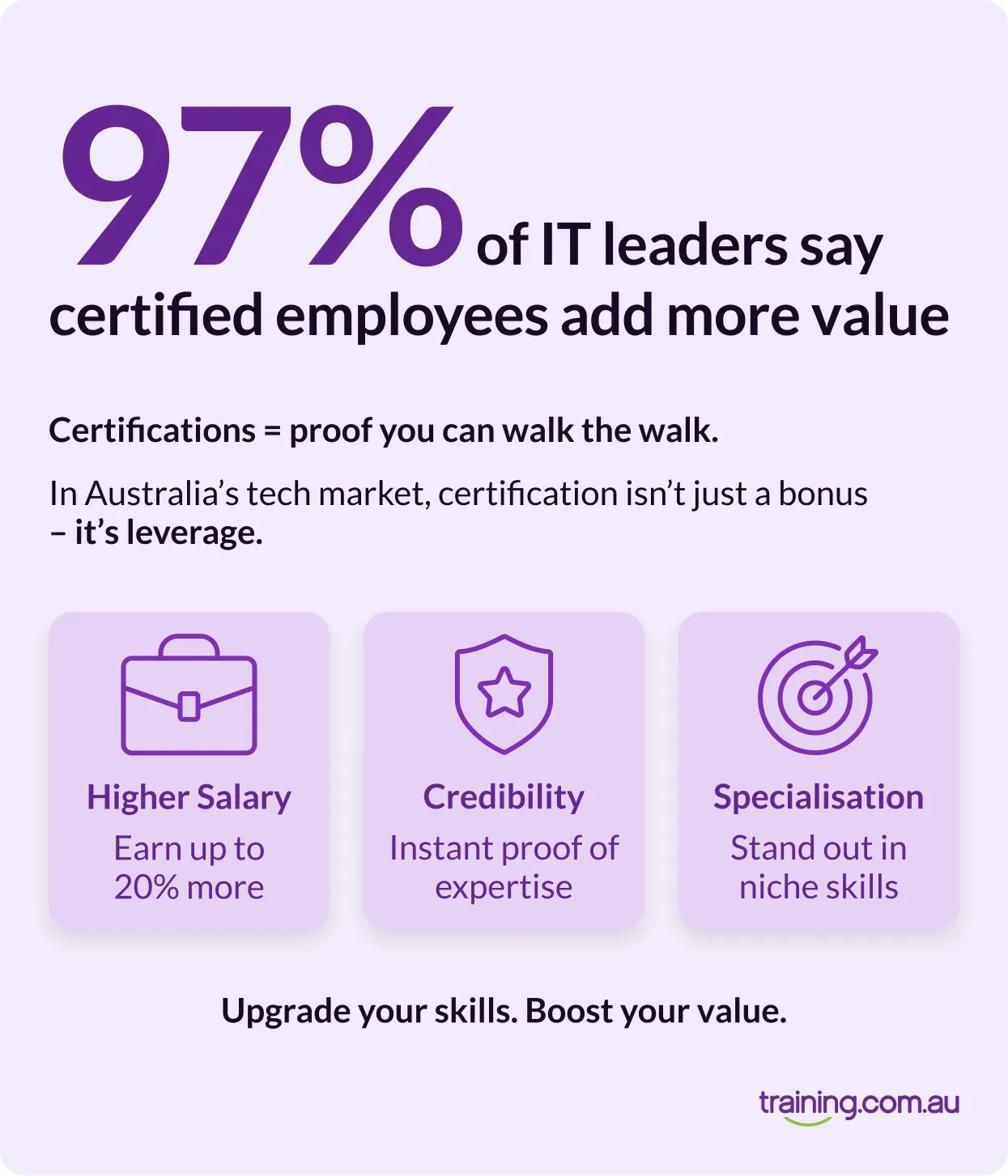 Infographic stating 97% of IT leaders say certified employees add more value. Benefits of certification include higher salary, credibility, and specialisation.