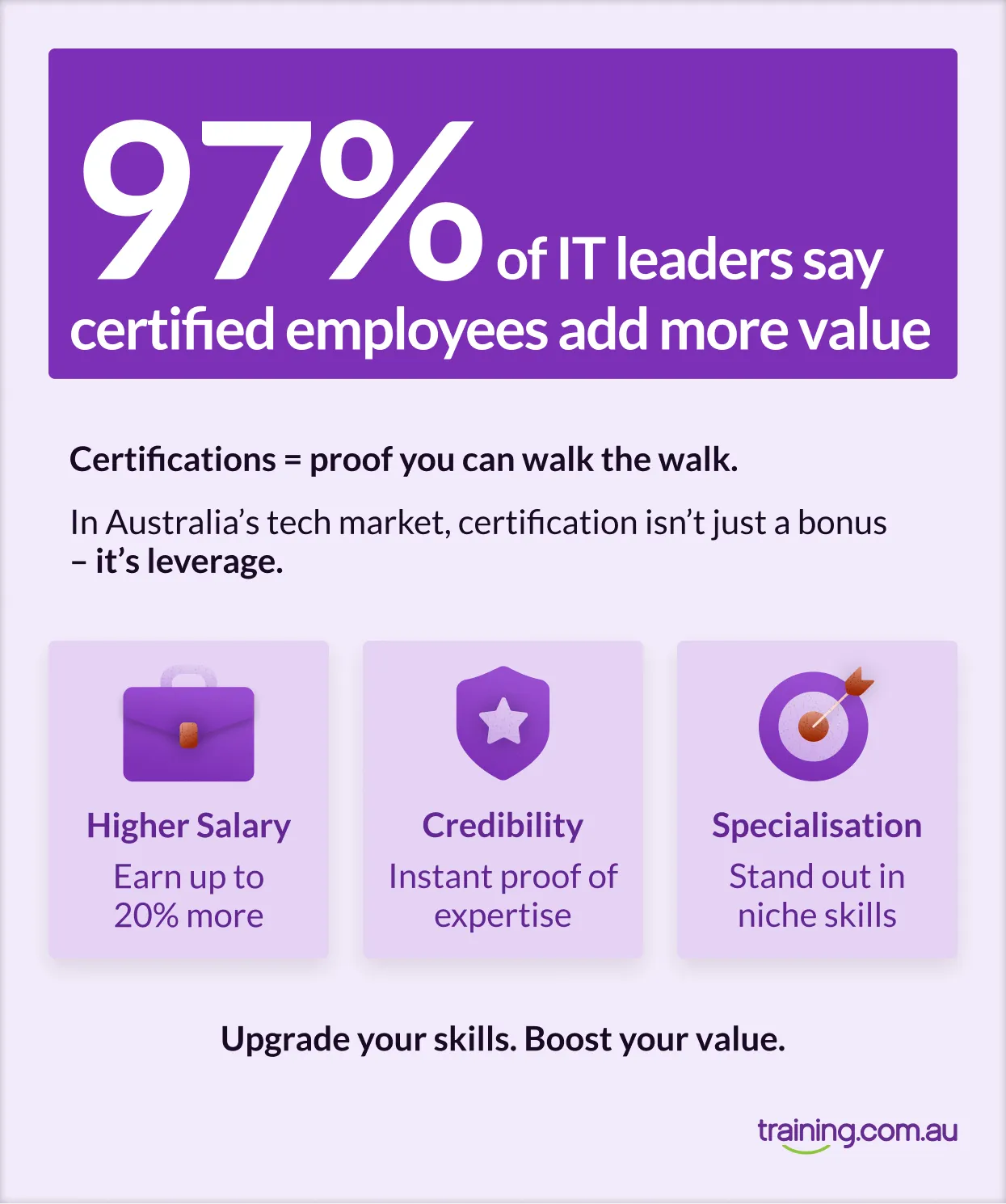 Infographic stating 97% of IT leaders say certified employees add more value. Benefits of certification include higher salary, credibility, and specialisation.