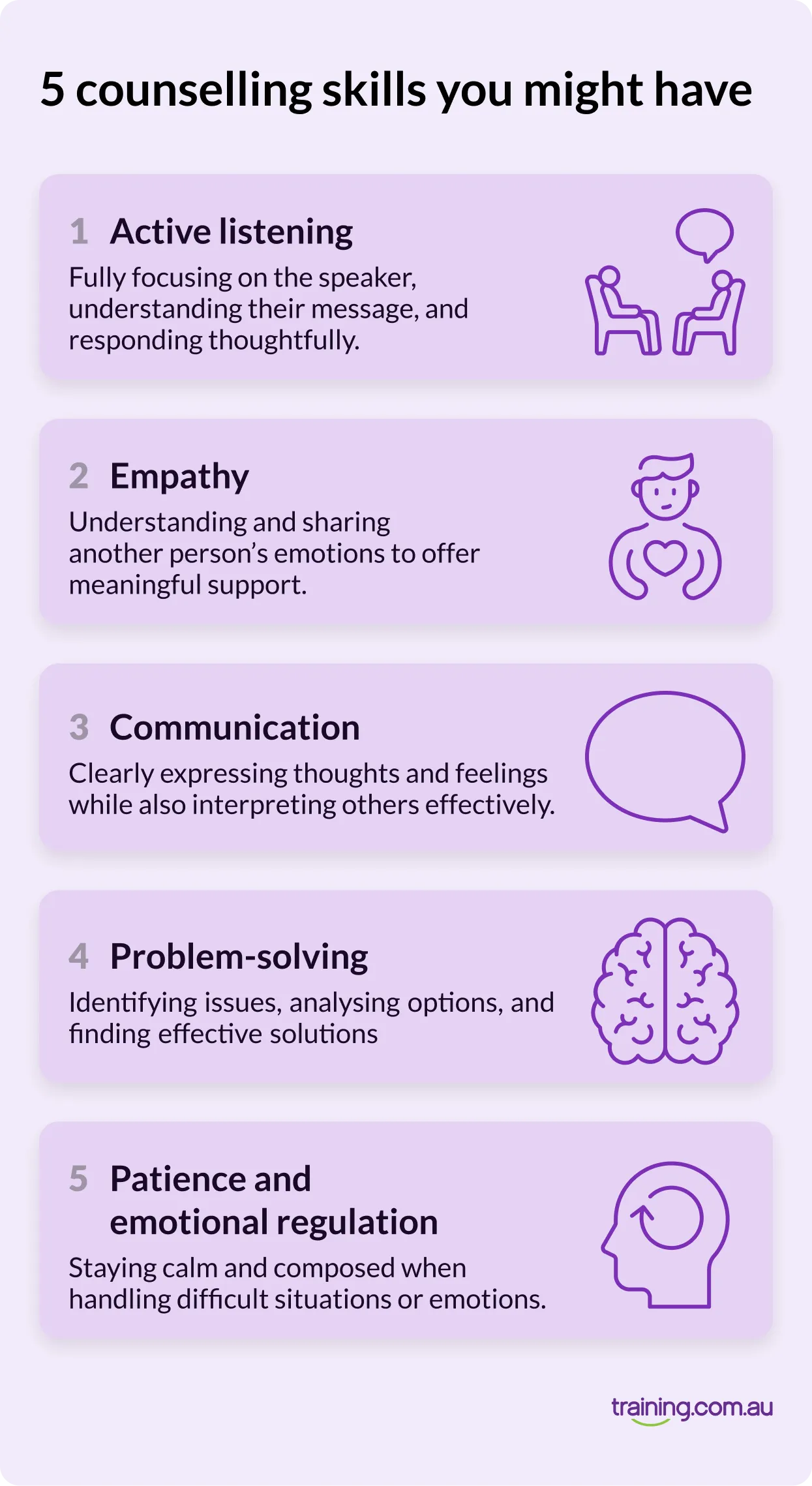Infographic listing five counselling skills — active listening, empathy, communication, problem-solving, and emotional regulation — with short descriptions and icons.