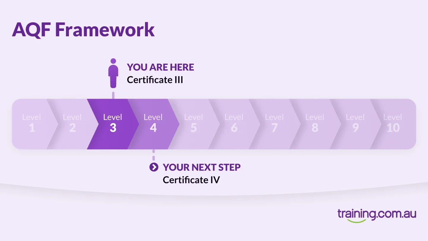 A visual AQF Framework chart showing the current position at Certificate III (Level 3) and the next step as Certificate IV (Level 4), with levels 1 to 10 displayed in a horizontal progression.