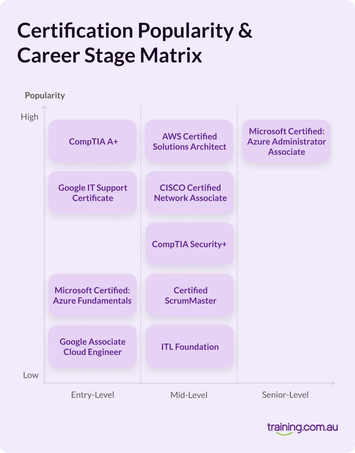 Infographic titled ‘Certification Popularity & Career Stage Matrix.’ Shows IT certifications by entry-level, mid-level, and senior-level. Entry-level: CompTIA A+, Google IT Support, Microsoft Azure Fundamentals, Google Associate Cloud Engineer. Mid-level: AWS Solutions Architect, Cisco Certified Network Associate, CompTIA Security+, Certified ScrumMaster, ITIL Foundation. Senior-level: Microsoft Azure Administrator Associate. Popularity ranges from low to high.