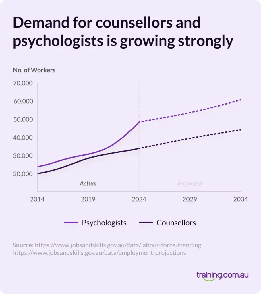 Line graph showing the growing demand for counsellors and psychologists from 2014 to 2034, with strong projected increases for both professions.