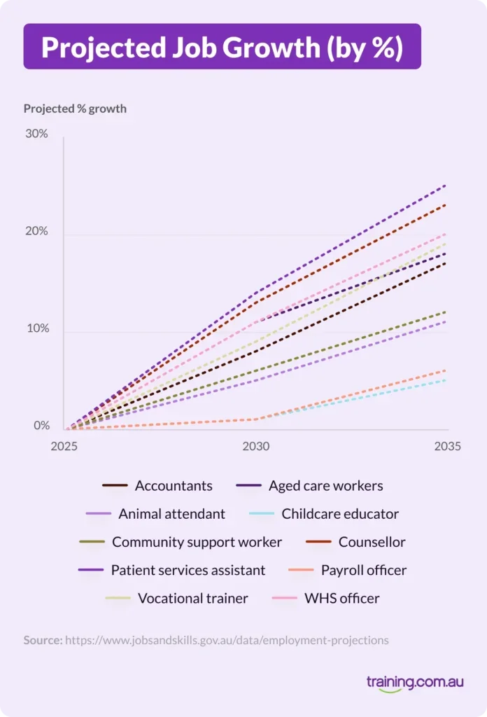 Line graph showing projected job growth (by %) from 2025 to 2035 for various professions, with counsellors and aged care workers leading in projected growth above 25%. Source: jobsandskills.gov.au.