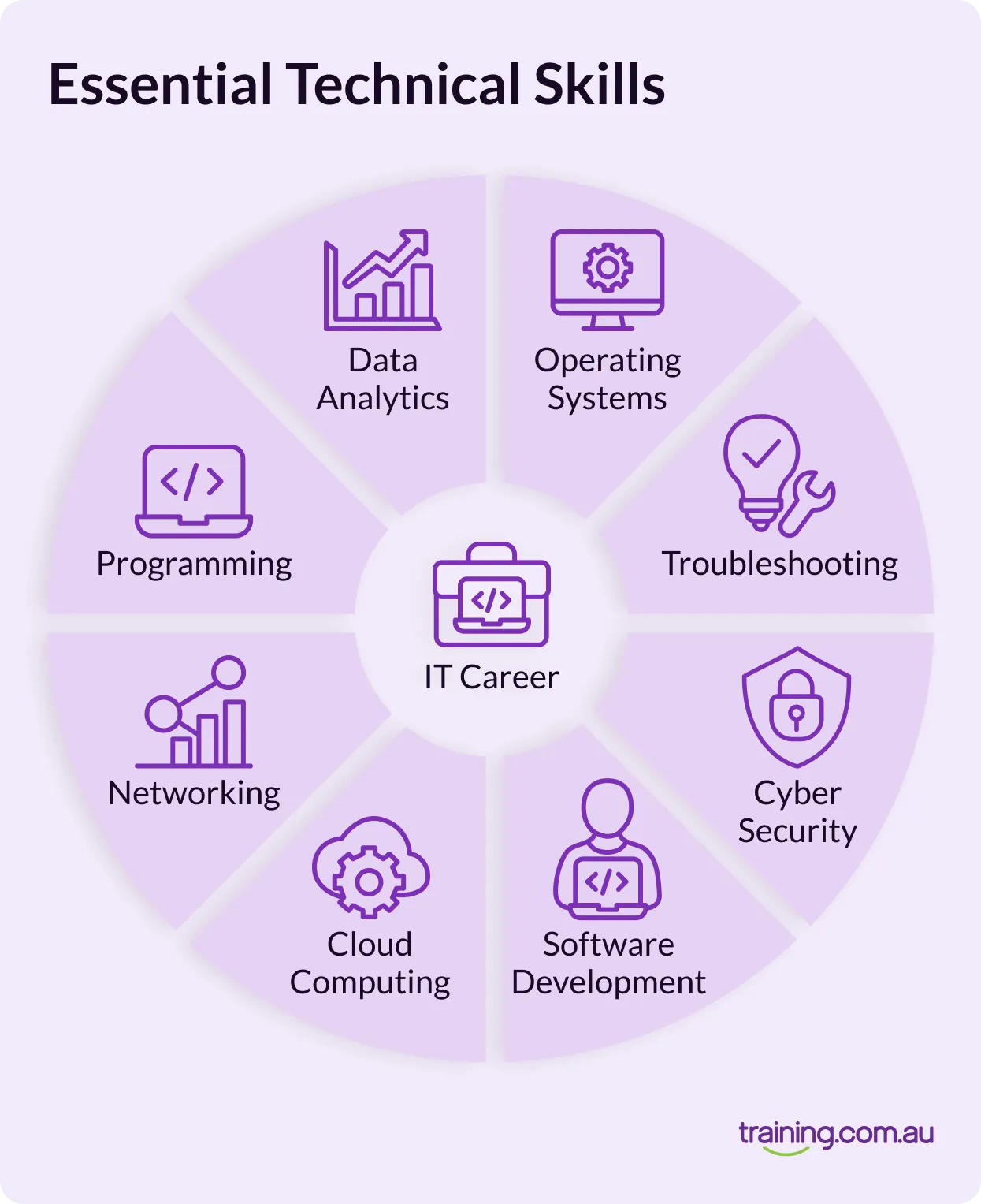 Infographic titled ‘Essential Technical Skills’ for an IT career. Skills shown include Data Analytics, Operating Systems, Troubleshooting, Cyber Security, Software Development, Cloud Computing, Networking, and Programming.