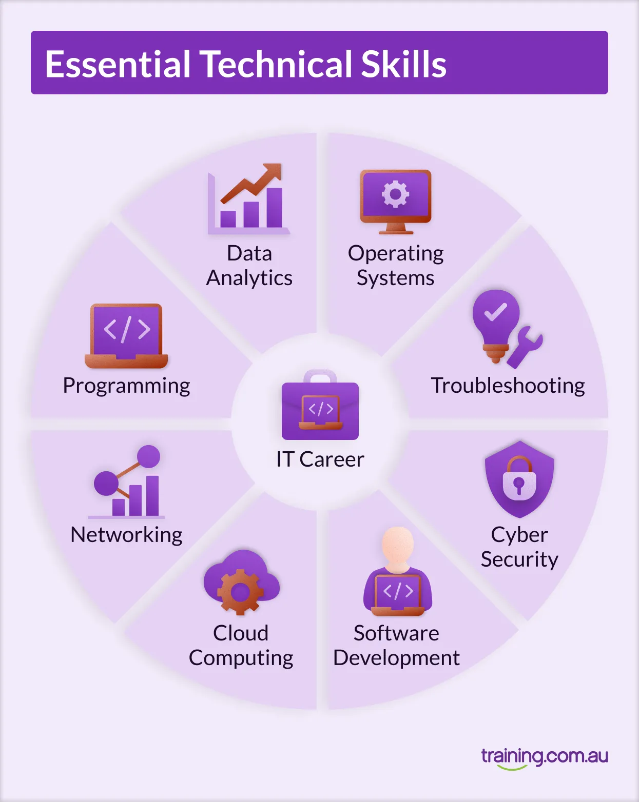 Infographic titled ‘Essential Technical Skills’ for an IT career. Skills shown include Data Analytics, Operating Systems, Troubleshooting, Cyber Security, Software Development, Cloud Computing, Networking, and Programming.