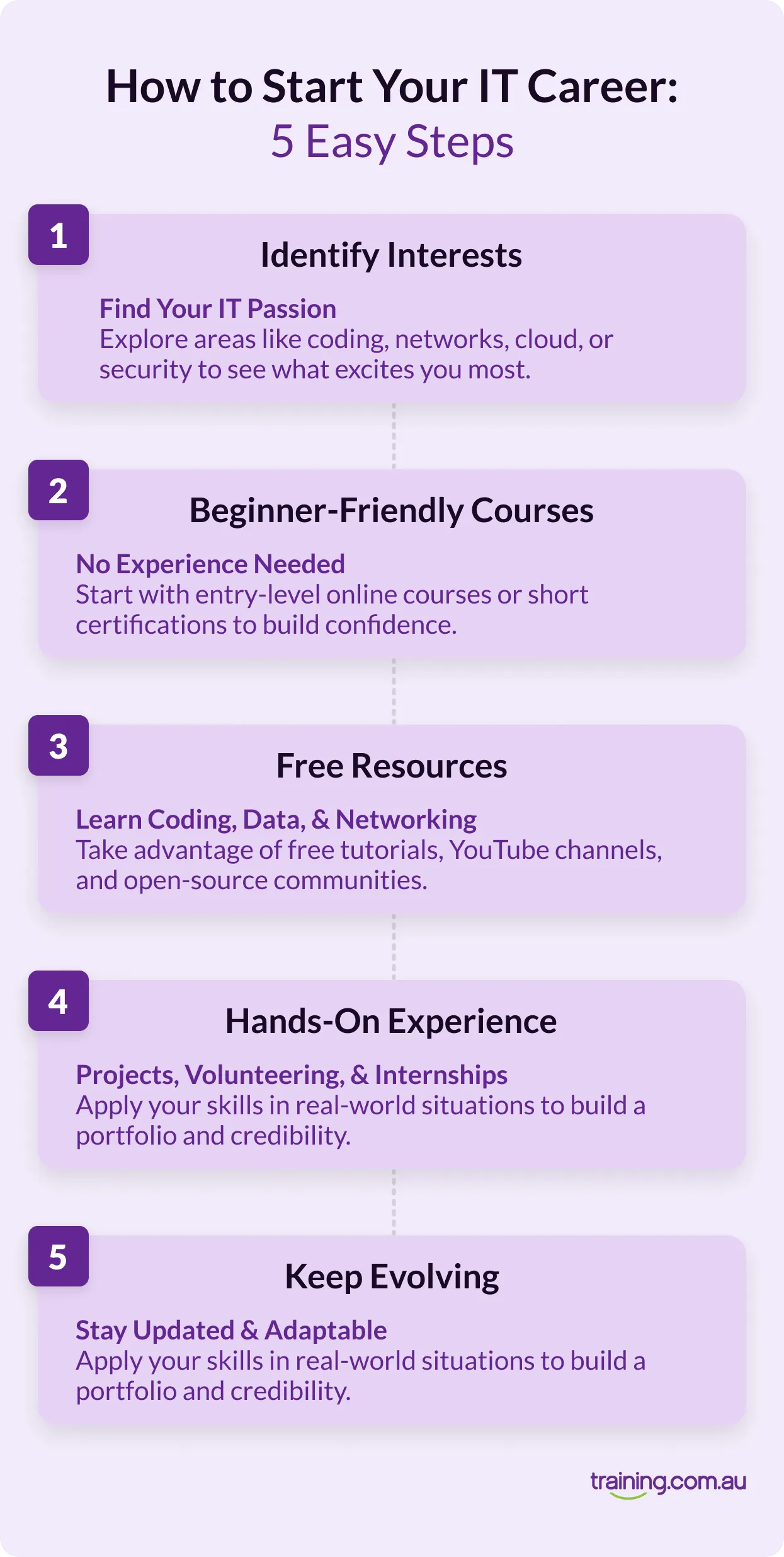 Infographic showing 5 steps to start an IT career: Identify interests, take beginner courses, use free resources, gain hands-on experience, and keep evolving.
