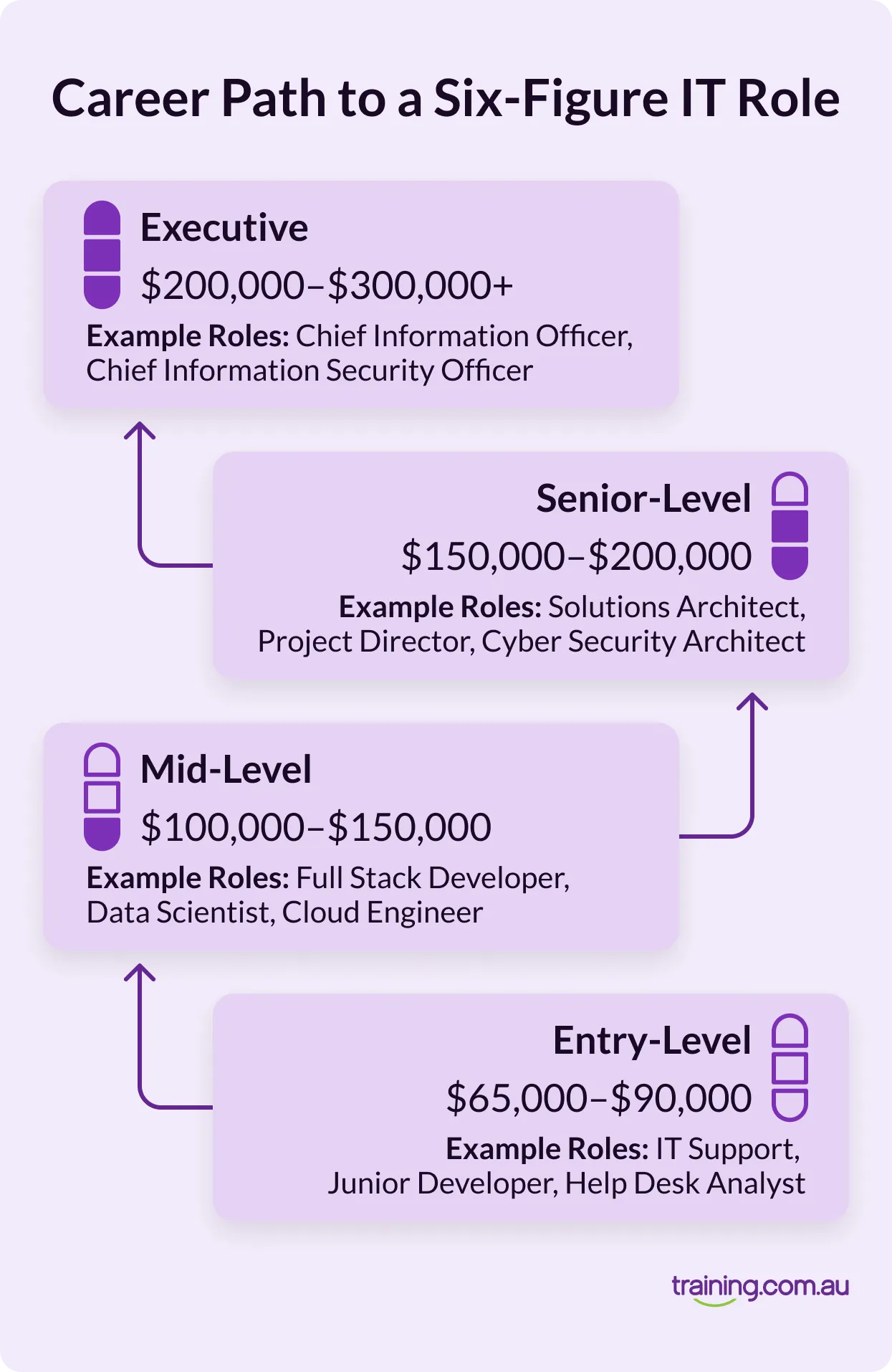 Infographic titled ‘Career Path to a Six-Figure IT Role.’ Entry-level roles earn $65k–$90k, mid-level $100k–$150k, senior-level $150k–$200k, and executive roles $200k–$300k+. Example roles progress from IT Support and Junior Developer to Cloud Engineer, Solutions Architect, Project Director, and Chief Information Officer.
