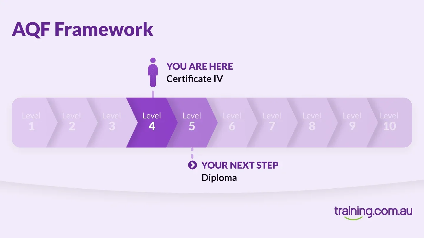 A visual AQF Framework chart showing the current position at Certificate IV (Level 4) and the next step as Diploma (Level 5), with levels 1 to 10 displayed in a horizontal progression.