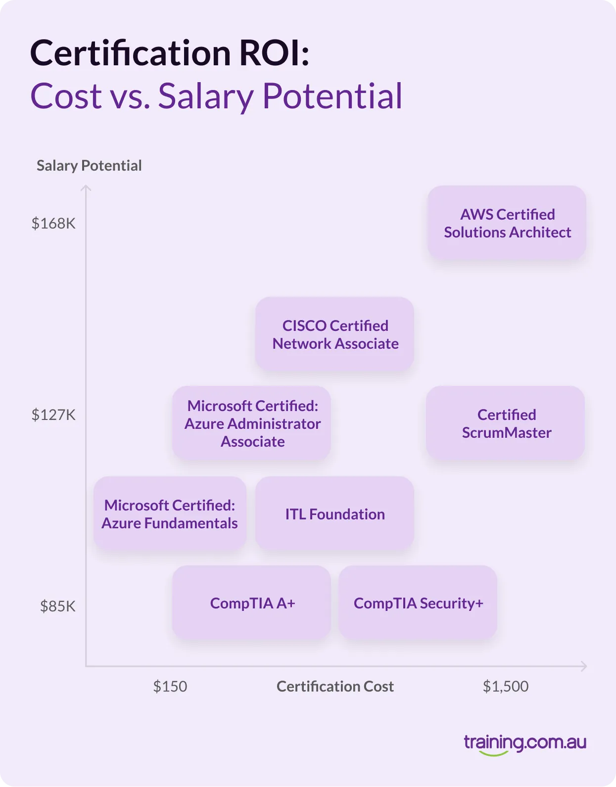 Chart titled ‘Certification ROI: Cost vs. Salary Potential.’ Shows certifications including CompTIA A+, CompTIA Security+, ITIL Foundation, Microsoft Azure Fundamentals, Microsoft Azure Administrator Associate, Cisco Certified Network Associate, Certified ScrumMaster, and AWS Certified Solutions Architect, comparing certification cost with salary potential from $85K to $168K.