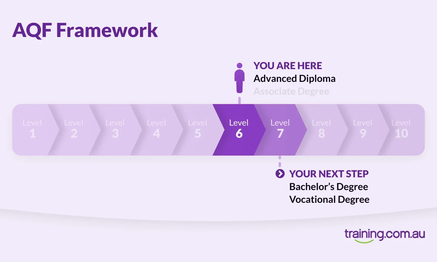 A visual AQF Framework chart showing the current position at Advanced Diploma (Level 6) and the next step as Bachelor Degree (Level 7), with levels 1 to 10 displayed in a horizontal progression.
