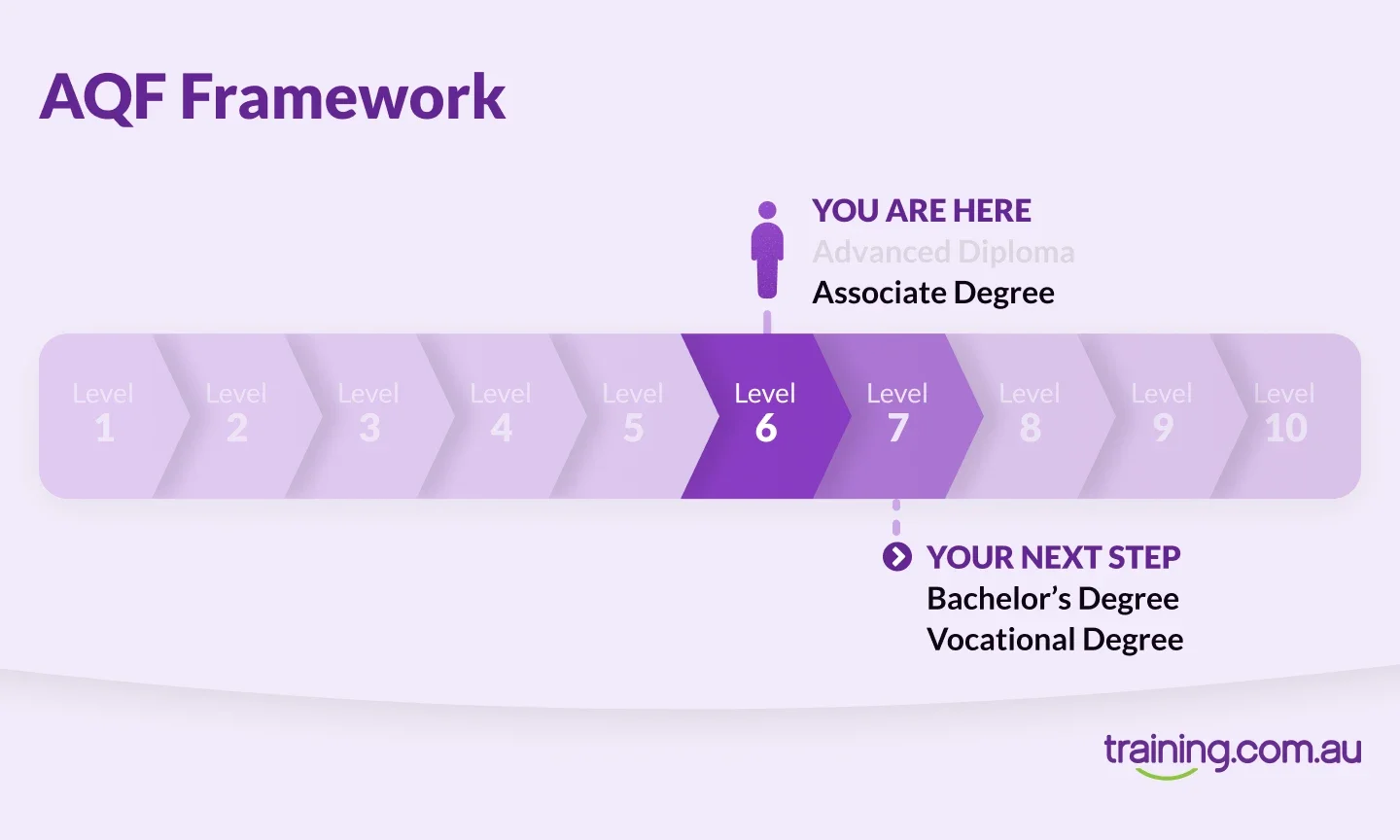 A visual AQF Framework chart showing the current position at Associate Degree (Level 6) and the next step as Bachelor Degree (Level 7), with levels 1 to 10 displayed in a horizontal progression.