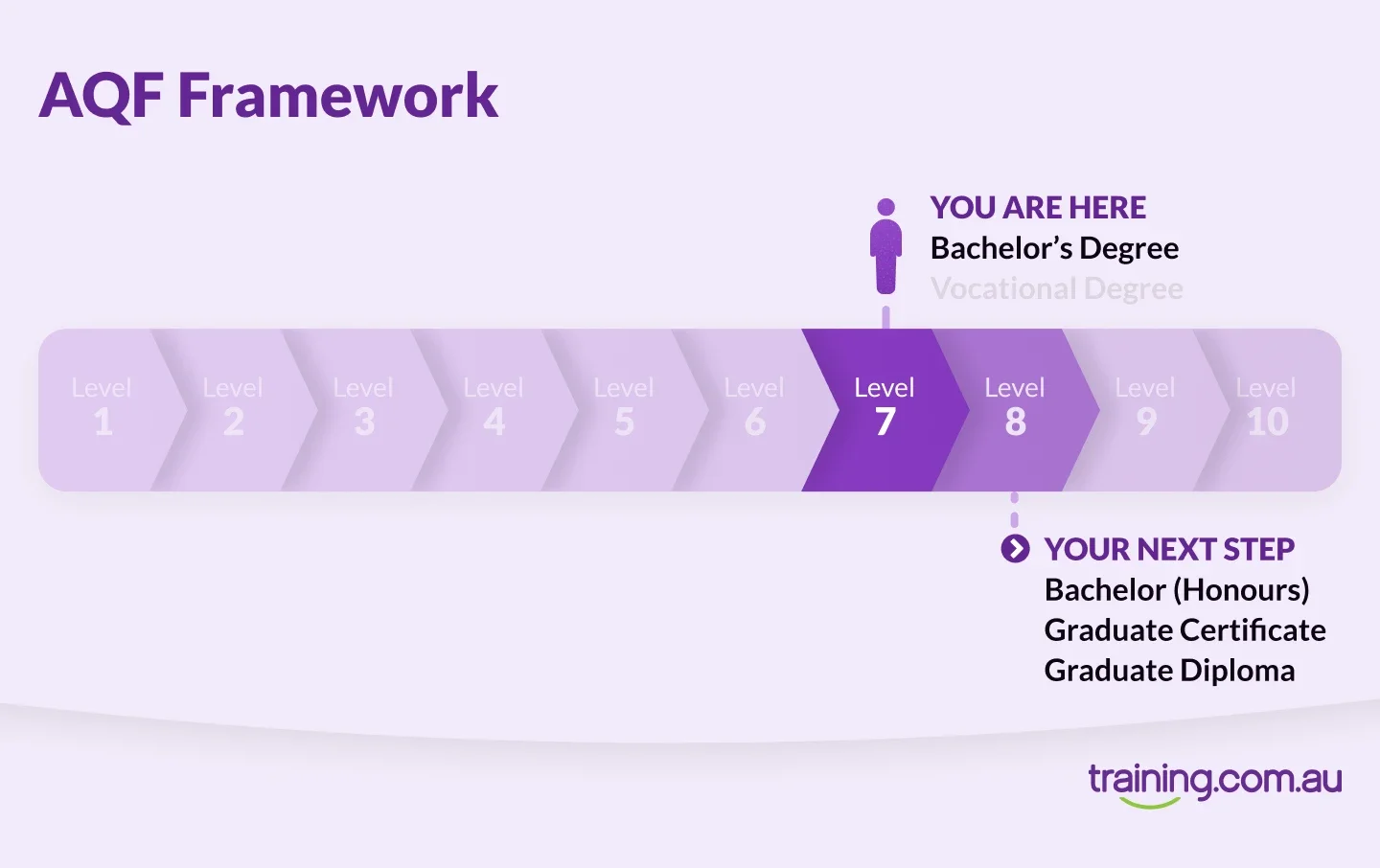 A visual AQF Framework chart showing the current position at Bachelor Degree (Level 7) and the next step as Graduate Certificate or Graduate Diploma (Level 8), with levels 1 to 10 displayed in a horizontal progression