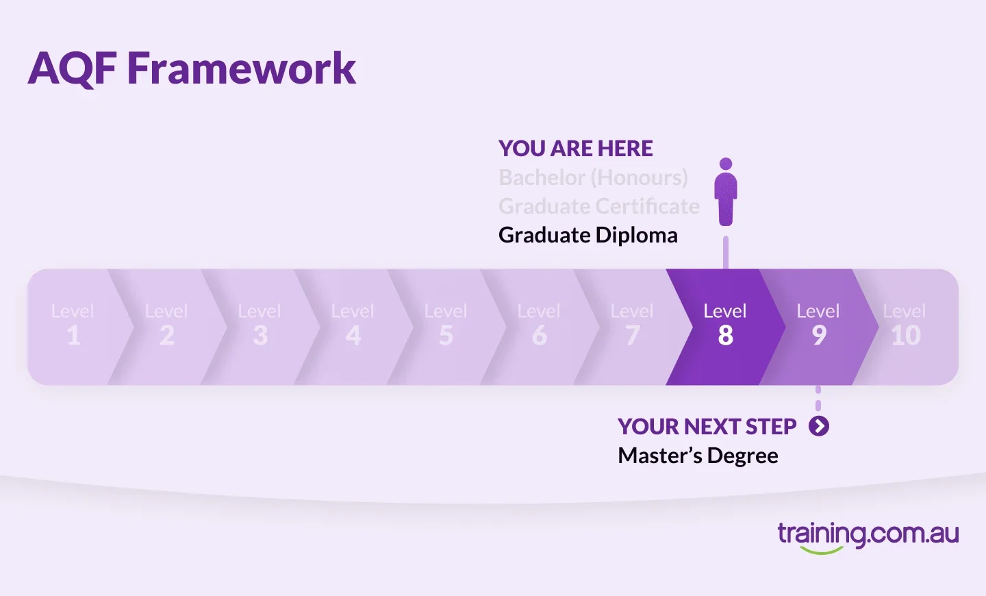 A visual AQF Framework chart showing the current position at Graduate Diploma (Level 8) and the next step as Masters Degree (Level 9), with levels 1 to 10 displayed in a horizontal progression.