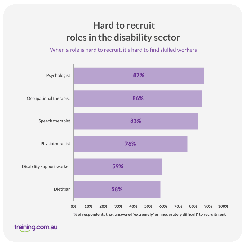 hard to recruit roles in the disability sector - chart