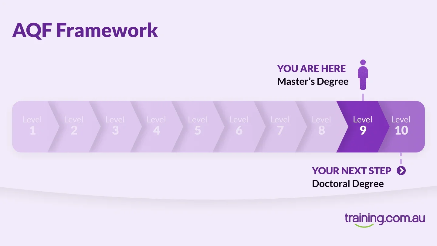 A visual AQF Framework chart showing the current position at Master’s Degree (Level 9) and the next step as Doctoral Degree (Level 10), with levels 1 to 10 displayed in a horizontal progression.