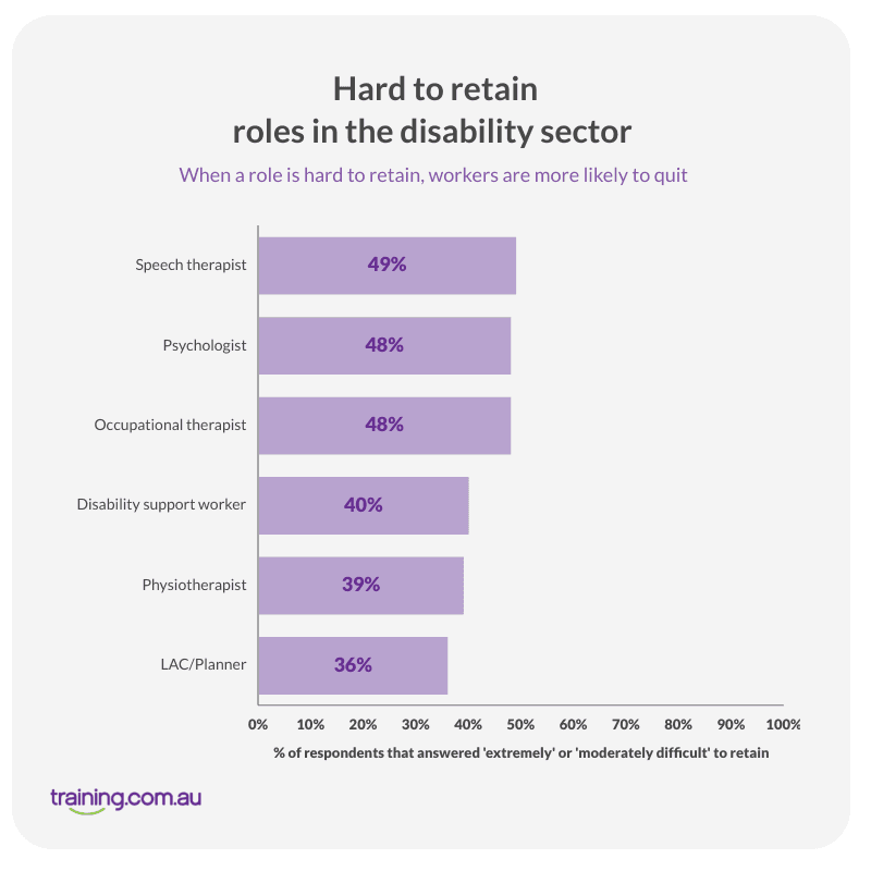hard to retain roles in the disability sector - chart