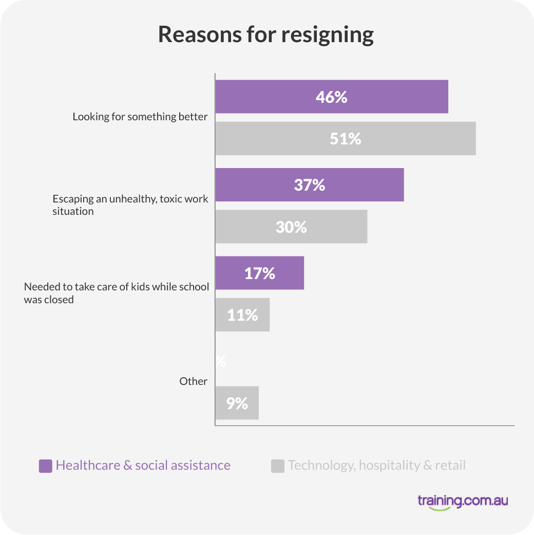 Healthcare and social assistance workers are more likely to be quitting an unhealthy, toxic work situation and less likely to be looking for something better, according to our survey.