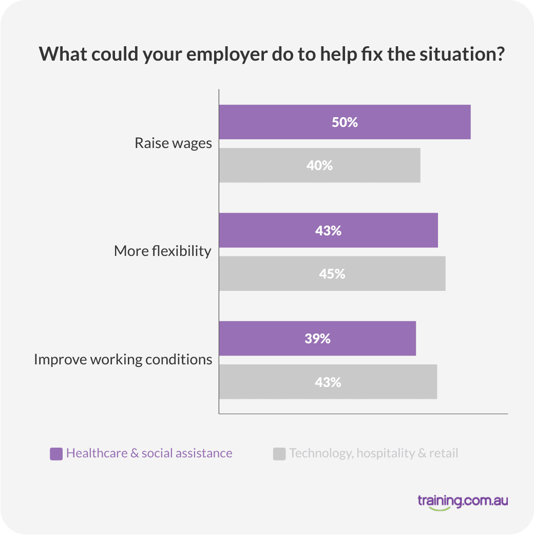 Healthcare and social assistance workers more willing to stay if offered a pay rise, according to our survey.