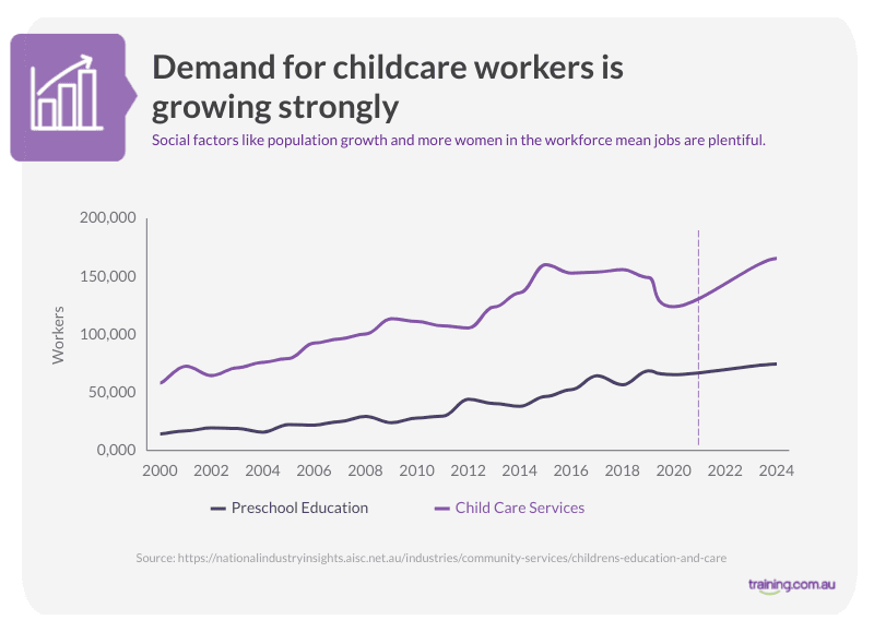 Demand for childcare workers is growing strongly