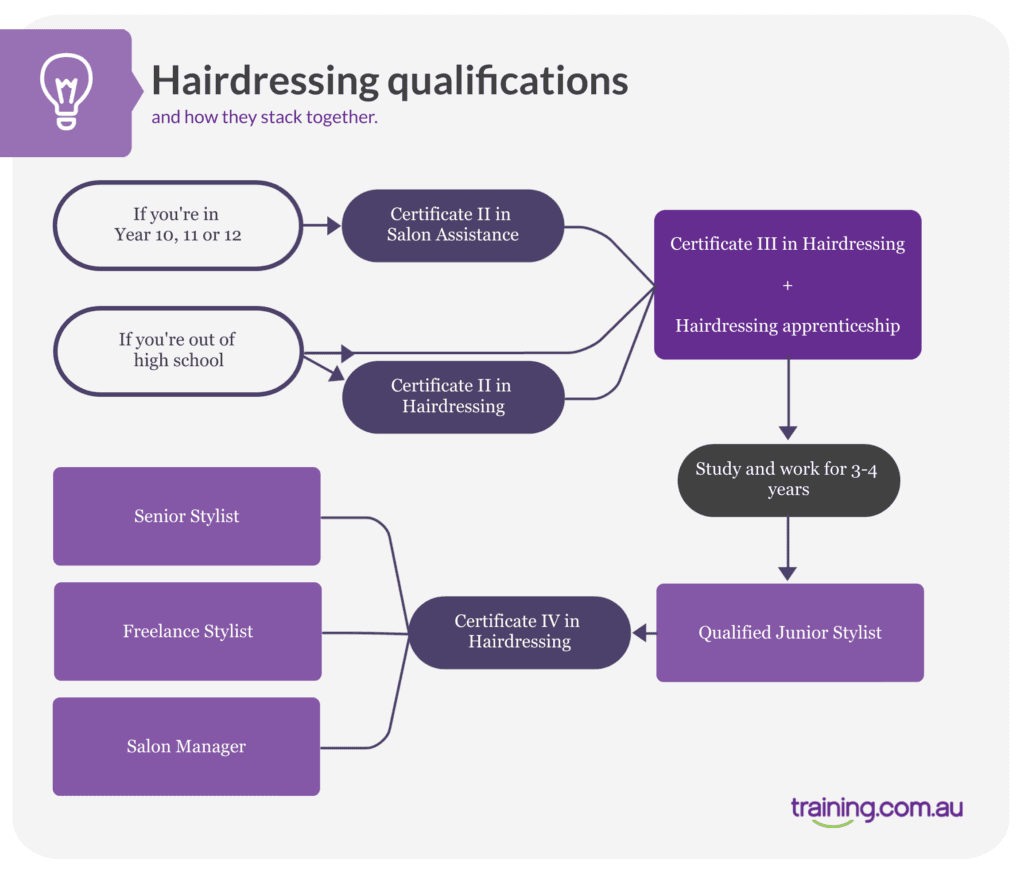 Hairdressing Apprenticeship Guide: Everything you Need to Know