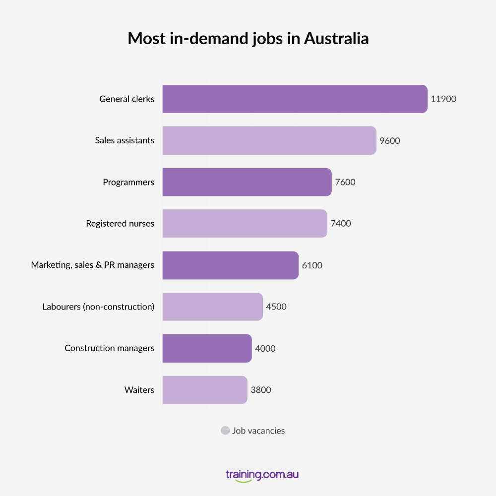 What Jobs Are In Demand In Australia? High Demand Jobs in Every