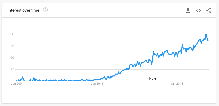Increasing interest in content marketing over time. Source: Google Trends