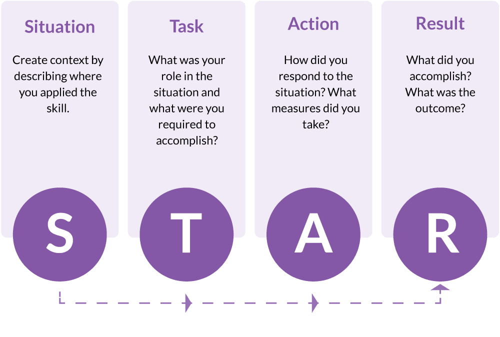 Selection criteria STAR method diagram