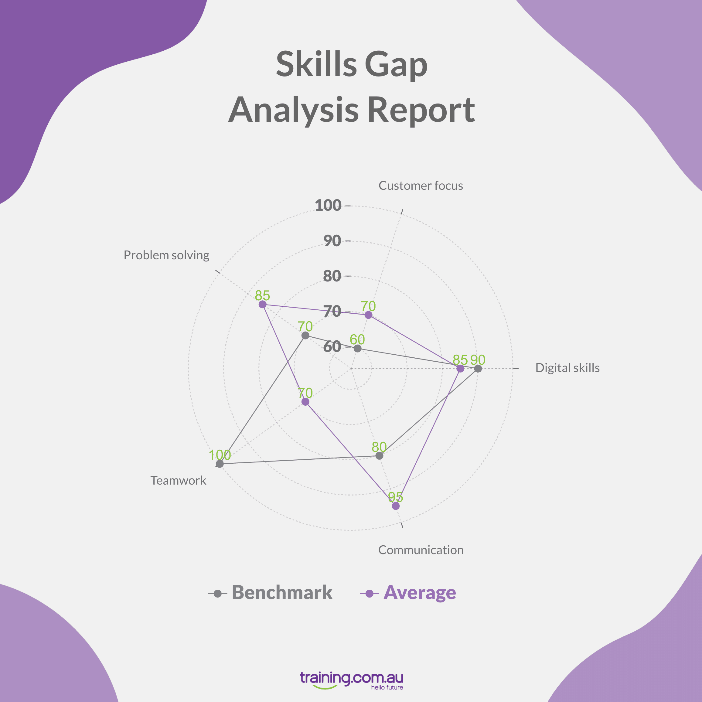 Training Needs Analysis - Skills Gap Chart