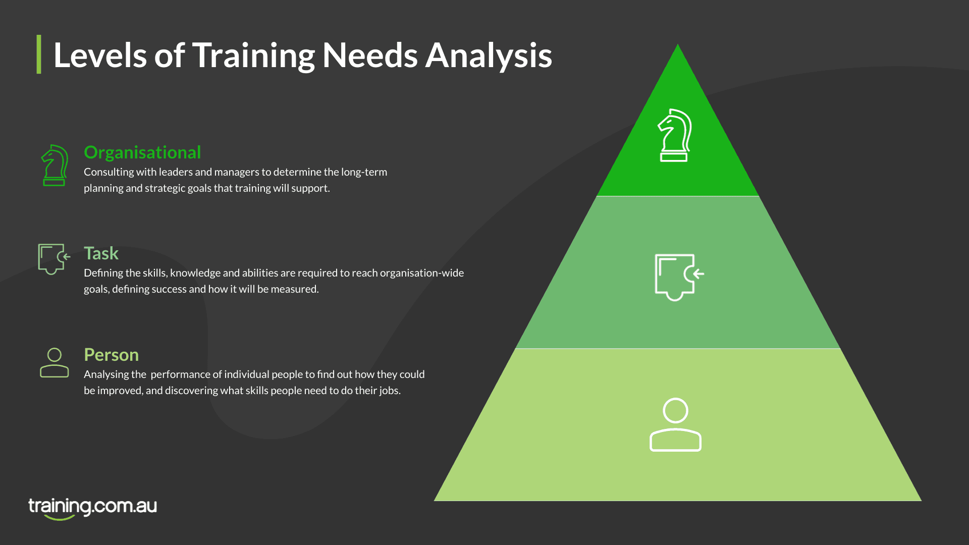Levels of Training Needs Analysis