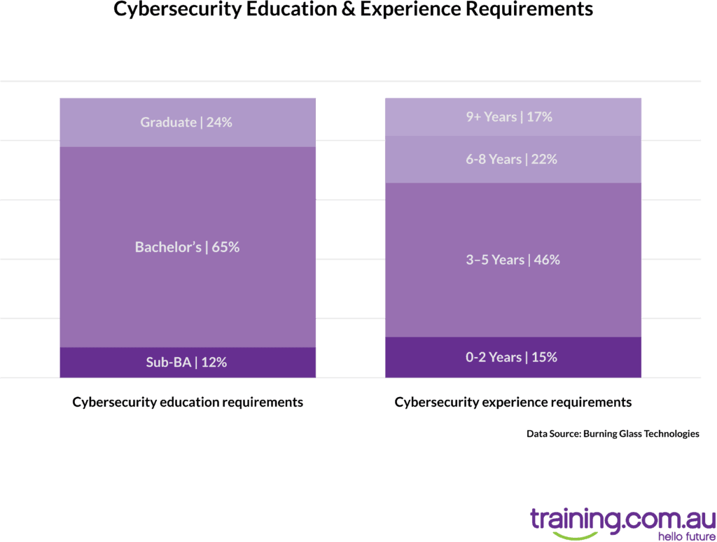 TRAU- Cybersecurity bar chart