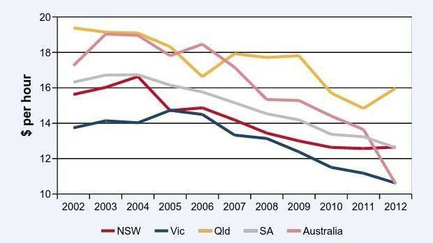 Private educators are siphoning needed funding from TAFE. This graph illustrates the per hour investment in education by government since 2002