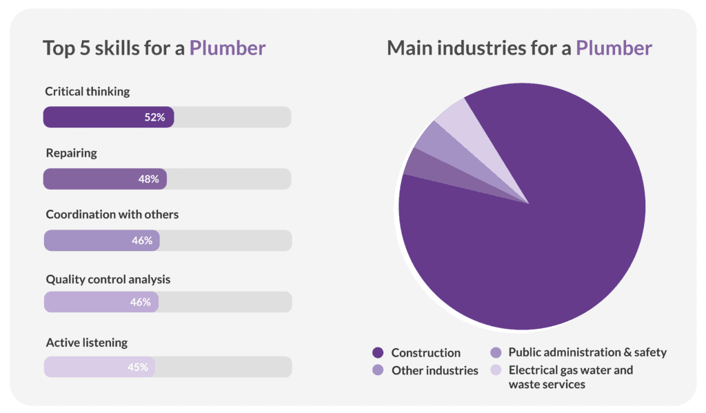 Top industries and skills for plumbers